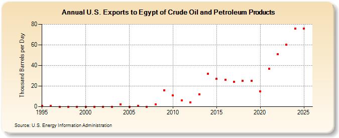 U.S. Exports to Egypt of Crude Oil and Petroleum Products (Thousand Barrels per Day)