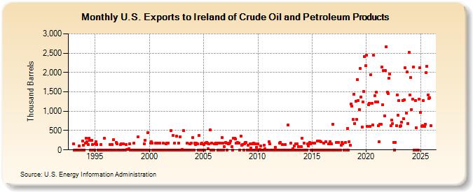 U.S. Exports to Ireland of Crude Oil and Petroleum Products (Thousand Barrels)