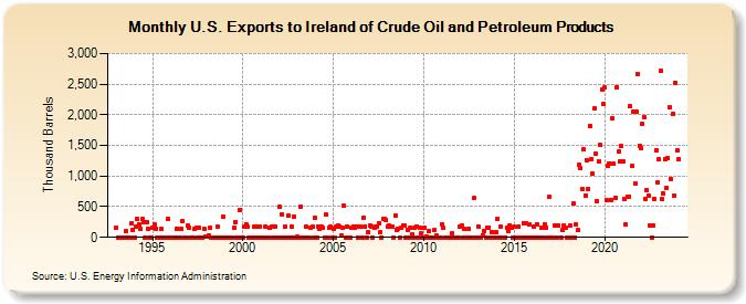 U.S. Exports to Ireland of Crude Oil and Petroleum Products (Thousand Barrels)