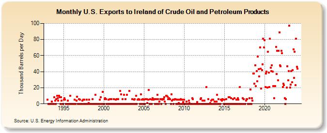 U.S. Exports to Ireland of Crude Oil and Petroleum Products (Thousand Barrels per Day)