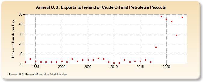 U.S. Exports to Ireland of Crude Oil and Petroleum Products (Thousand Barrels per Day)
