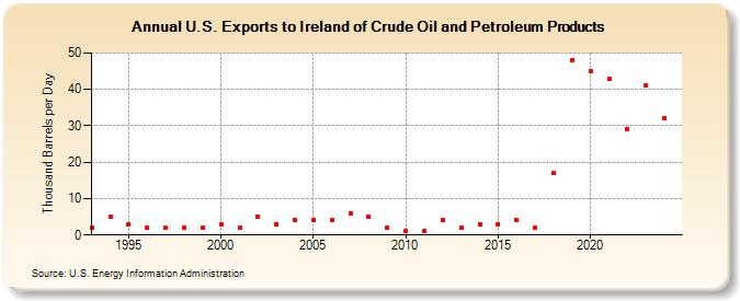 U.S. Exports to Ireland of Crude Oil and Petroleum Products (Thousand Barrels per Day)