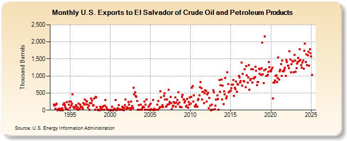 U.S. Exports to El Salvador of Crude Oil and Petroleum Products (Thousand Barrels)