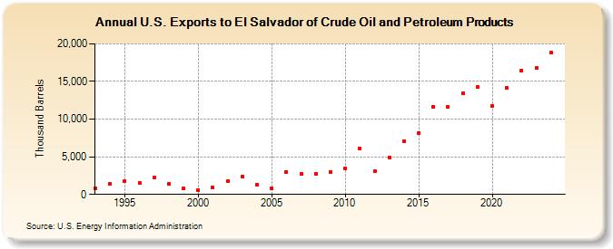 U.S. Exports to El Salvador of Crude Oil and Petroleum Products (Thousand Barrels)