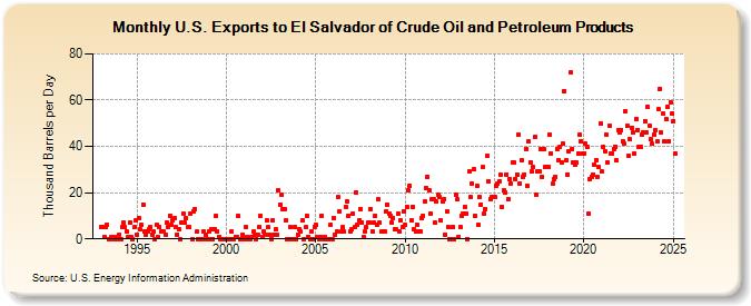 U.S. Exports to El Salvador of Crude Oil and Petroleum Products (Thousand Barrels per Day)