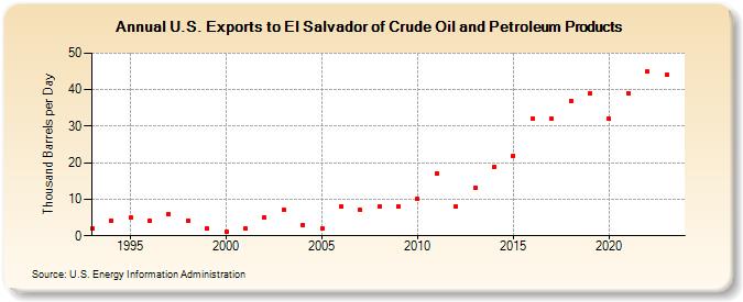 U.S. Exports to El Salvador of Crude Oil and Petroleum Products (Thousand Barrels per Day)