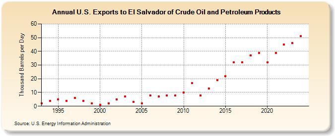 U.S. Exports to El Salvador of Crude Oil and Petroleum Products (Thousand Barrels per Day)