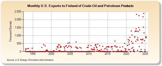 U.S. Exports to Finland of Crude Oil and Petroleum Products (Thousand Barrels)