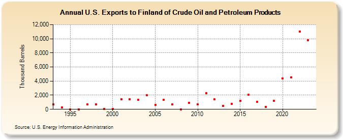 U.S. Exports to Finland of Crude Oil and Petroleum Products (Thousand Barrels)
