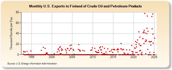 U.S. Exports to Finland of Crude Oil and Petroleum Products (Thousand Barrels per Day)