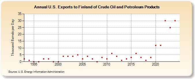 U.S. Exports to Finland of Crude Oil and Petroleum Products (Thousand Barrels per Day)