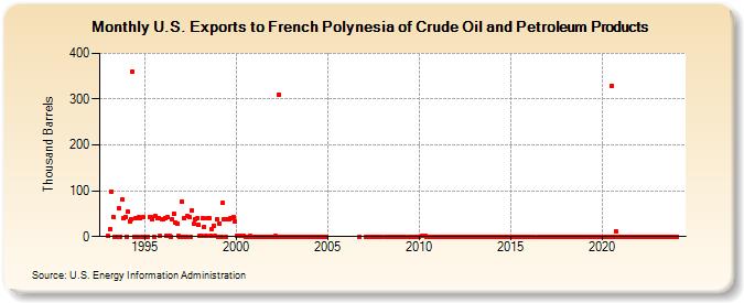 U.S. Exports to French Polynesia of Crude Oil and Petroleum Products (Thousand Barrels)