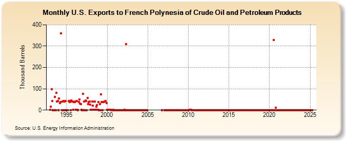 U.S. Exports to French Polynesia of Crude Oil and Petroleum Products (Thousand Barrels)