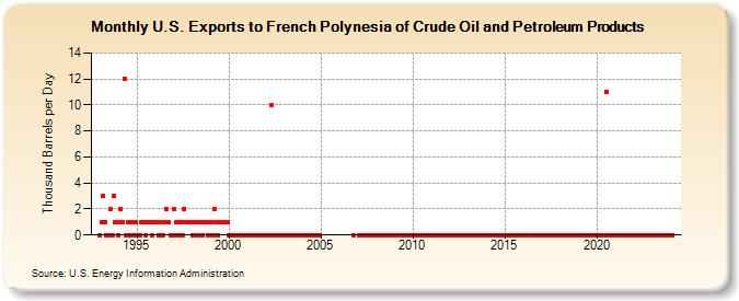 U.S. Exports to French Polynesia of Crude Oil and Petroleum Products (Thousand Barrels per Day)