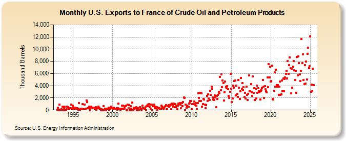 U.S. Exports to France of Crude Oil and Petroleum Products (Thousand Barrels)