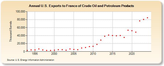 U.S. Exports to France of Crude Oil and Petroleum Products (Thousand Barrels)