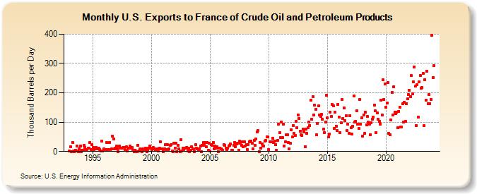 U.S. Exports to France of Crude Oil and Petroleum Products (Thousand Barrels per Day)