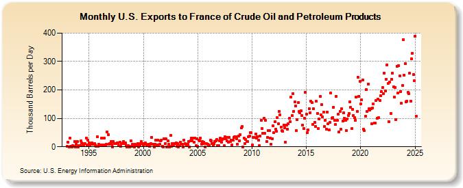 U.S. Exports to France of Crude Oil and Petroleum Products (Thousand Barrels per Day)