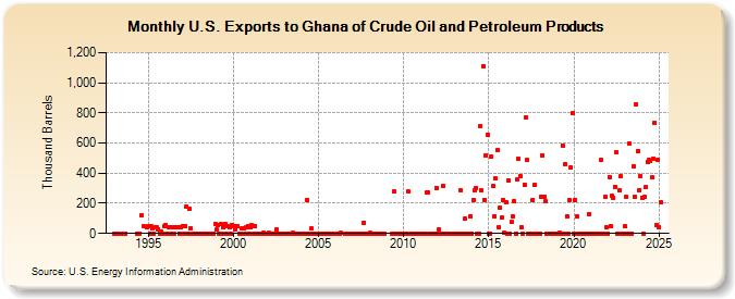 U.S. Exports to Ghana of Crude Oil and Petroleum Products (Thousand Barrels)