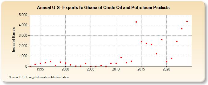 U.S. Exports to Ghana of Crude Oil and Petroleum Products (Thousand Barrels)
