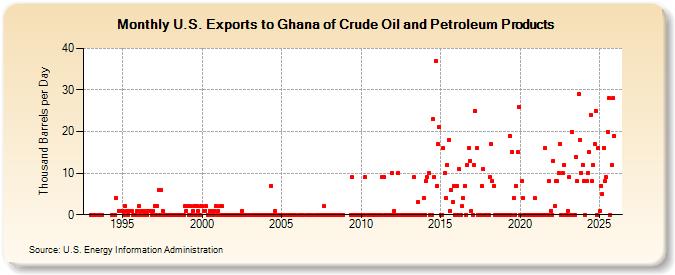 U.S. Exports to Ghana of Crude Oil and Petroleum Products (Thousand Barrels per Day)