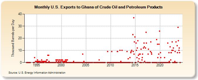 U.S. Exports to Ghana of Crude Oil and Petroleum Products (Thousand Barrels per Day)