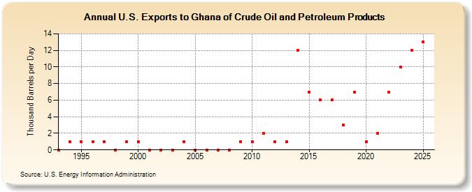 U.S. Exports to Ghana of Crude Oil and Petroleum Products (Thousand Barrels per Day)