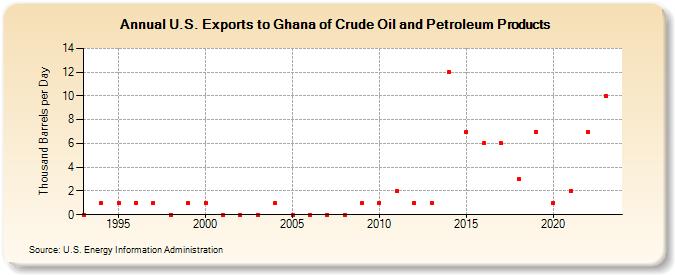 U.S. Exports to Ghana of Crude Oil and Petroleum Products (Thousand Barrels per Day)