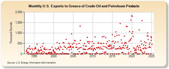 U.S. Exports to Greece of Crude Oil and Petroleum Products (Thousand Barrels)