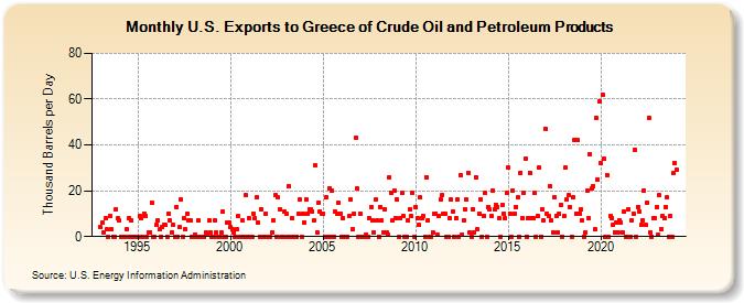 U.S. Exports to Greece of Crude Oil and Petroleum Products (Thousand Barrels per Day)