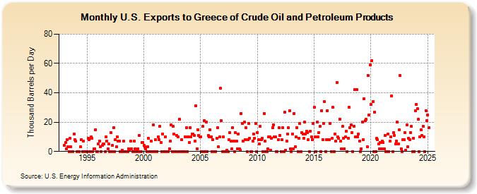 U.S. Exports to Greece of Crude Oil and Petroleum Products (Thousand Barrels per Day)