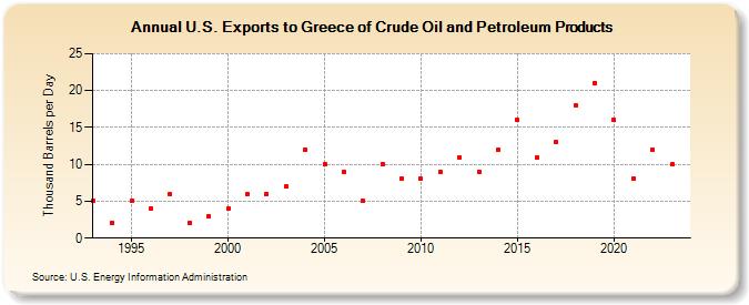 U.S. Exports to Greece of Crude Oil and Petroleum Products (Thousand Barrels per Day)