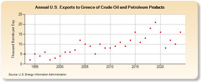 U.S. Exports to Greece of Crude Oil and Petroleum Products (Thousand Barrels per Day)