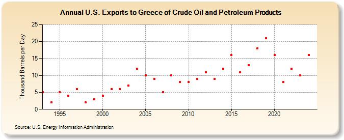 U.S. Exports to Greece of Crude Oil and Petroleum Products (Thousand Barrels per Day)