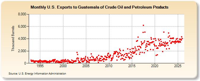 U.S. Exports to Guatemala of Crude Oil and Petroleum Products (Thousand Barrels)