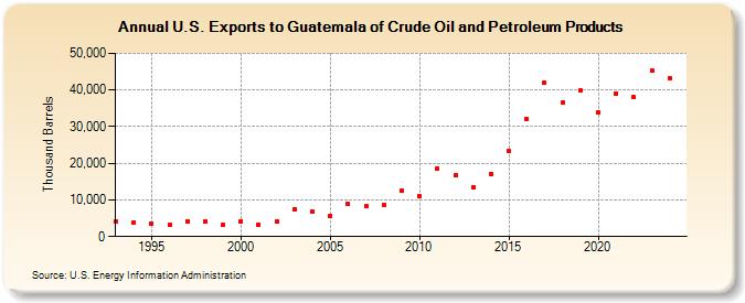 U.S. Exports to Guatemala of Crude Oil and Petroleum Products (Thousand Barrels)