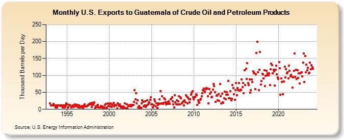 U.S. Exports to Guatemala of Crude Oil and Petroleum Products (Thousand Barrels per Day)