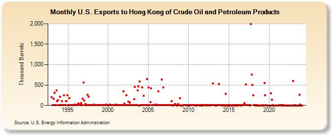 U.S. Exports to Hong Kong of Crude Oil and Petroleum Products (Thousand Barrels)