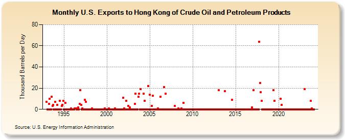 U.S. Exports to Hong Kong of Crude Oil and Petroleum Products (Thousand Barrels per Day)
