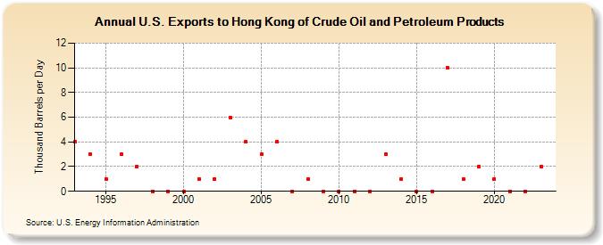 U.S. Exports to Hong Kong of Crude Oil and Petroleum Products (Thousand Barrels per Day)