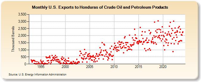 U.S. Exports to Honduras of Crude Oil and Petroleum Products (Thousand Barrels)