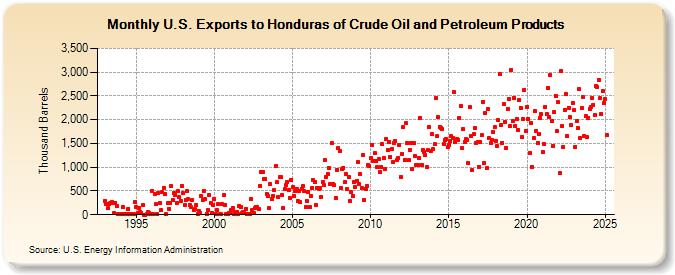 U.S. Exports to Honduras of Crude Oil and Petroleum Products (Thousand Barrels)