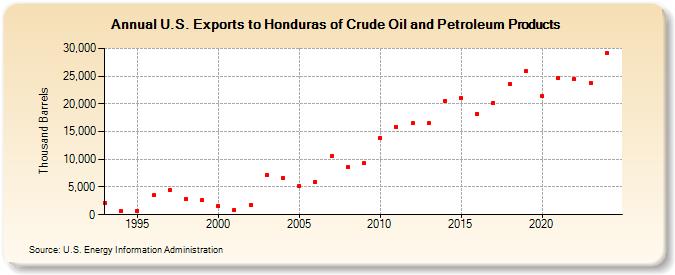 U.S. Exports to Honduras of Crude Oil and Petroleum Products (Thousand Barrels)