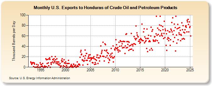 U.S. Exports to Honduras of Crude Oil and Petroleum Products (Thousand Barrels per Day)