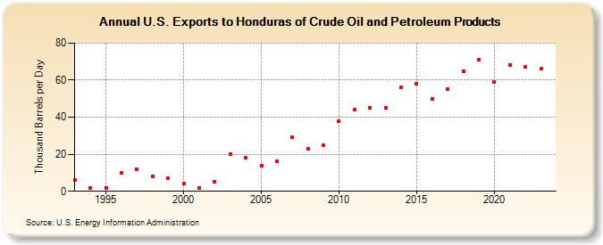 U.S. Exports to Honduras of Crude Oil and Petroleum Products (Thousand Barrels per Day)