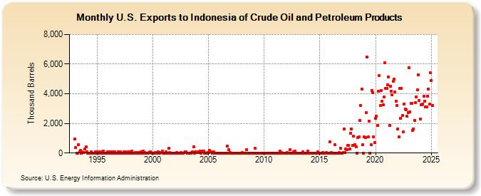 U.S. Exports to Indonesia of Crude Oil and Petroleum Products (Thousand Barrels)