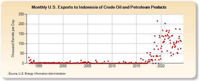 U.S. Exports to Indonesia of Crude Oil and Petroleum Products (Thousand Barrels per Day)