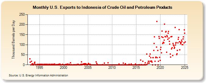 U.S. Exports to Indonesia of Crude Oil and Petroleum Products (Thousand Barrels per Day)