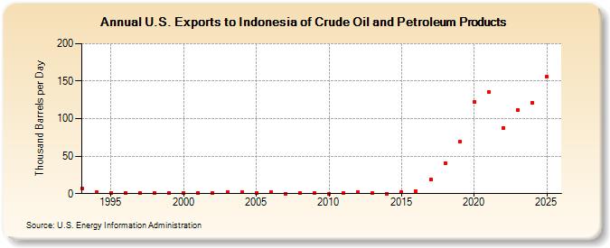 U.S. Exports to Indonesia of Crude Oil and Petroleum Products (Thousand Barrels per Day)
