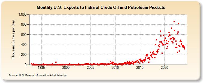 U.S. Exports to India of Crude Oil and Petroleum Products (Thousand Barrels per Day)